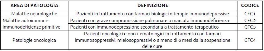 Tabella elencante affezioni specifiche per area di patologia e loro codice