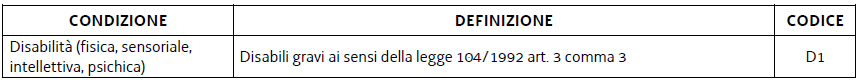 Tabella con definizione disabilità grave e suo codice D1